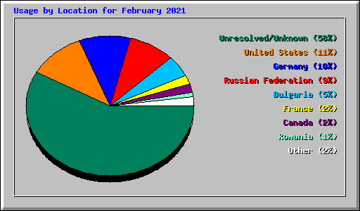 Usage by Location for February 2021