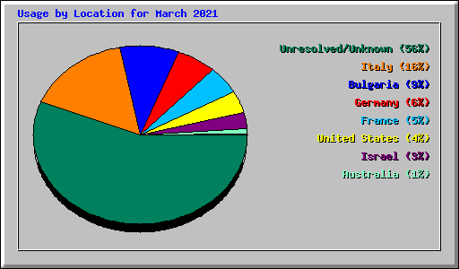 Usage by Location for March 2021