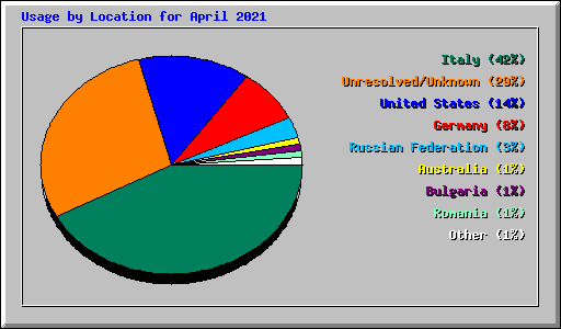 Usage by Location for April 2021