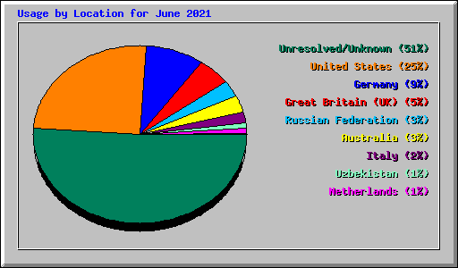 Usage by Location for June 2021