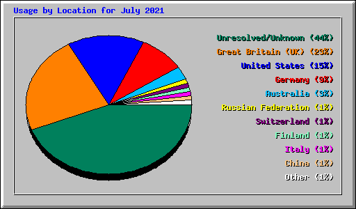 Usage by Location for July 2021