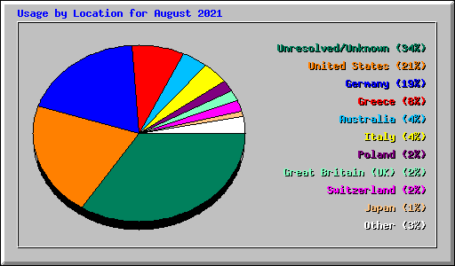 Usage by Location for August 2021