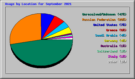 Usage by Location for September 2021