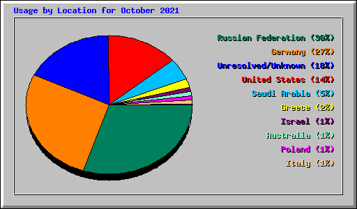 Usage by Location for October 2021