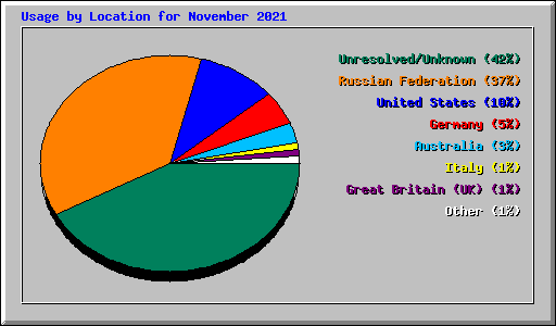 Usage by Location for November 2021