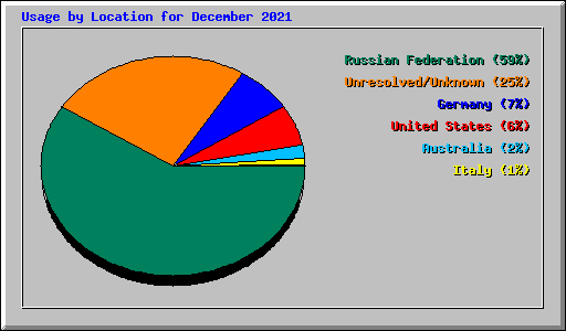 Usage by Location for December 2021
