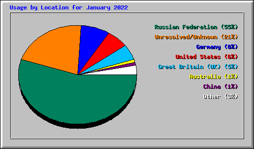 Usage by Location for January 2022