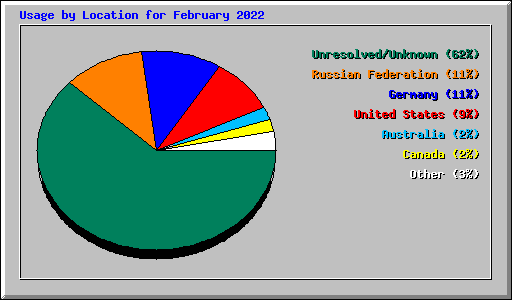 Usage by Location for February 2022