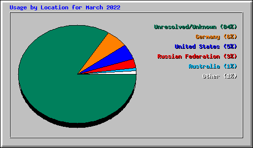 Usage by Location for March 2022