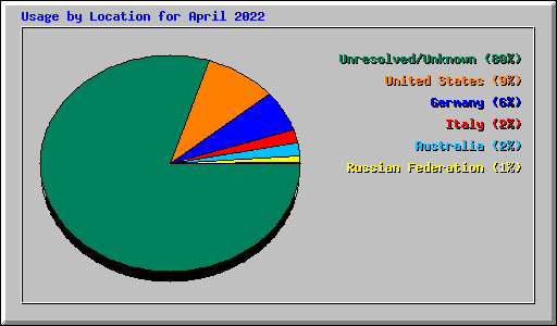 Usage by Location for April 2022