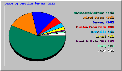 Usage by Location for May 2022