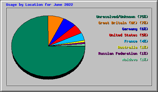 Usage by Location for June 2022