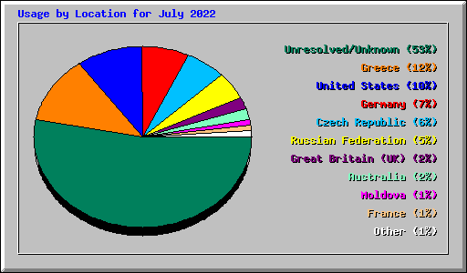 Usage by Location for July 2022