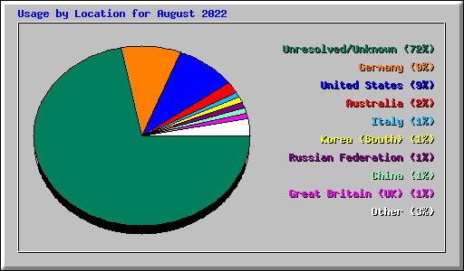 Usage by Location for August 2022