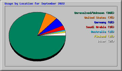 Usage by Location for September 2022