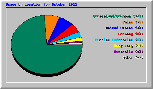 Usage by Location for October 2022