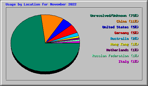 Usage by Location for November 2022