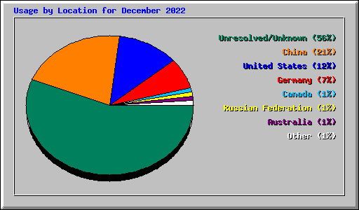 Usage by Location for December 2022