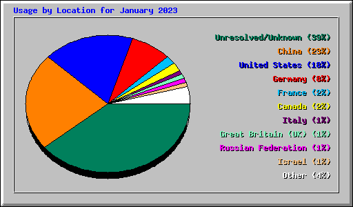 Usage by Location for January 2023