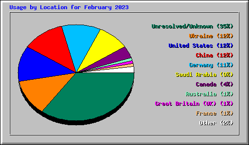 Usage by Location for February 2023