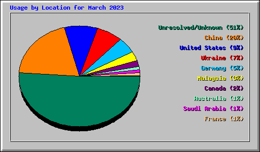 Usage by Location for March 2023