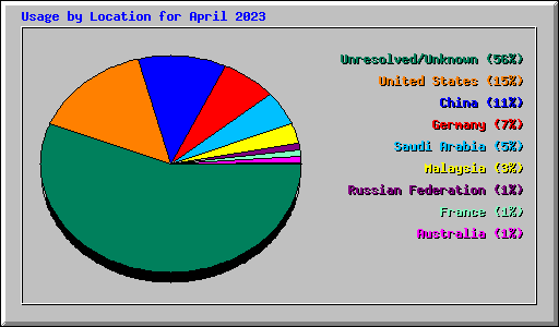 Usage by Location for April 2023