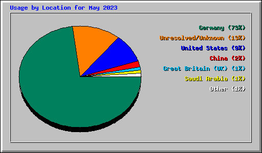 Usage by Location for May 2023