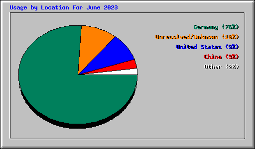 Usage by Location for June 2023