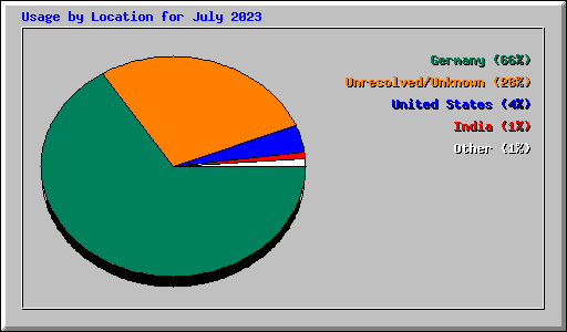 Usage by Location for July 2023