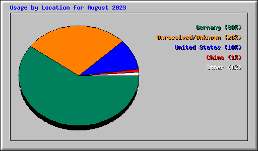 Usage by Location for August 2023