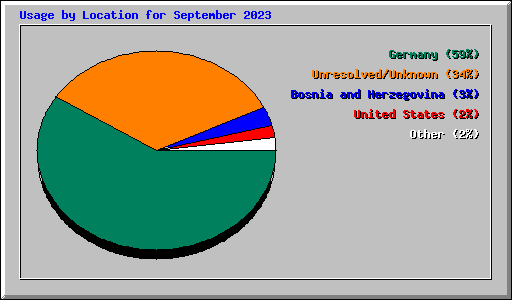 Usage by Location for September 2023