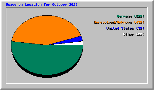 Usage by Location for October 2023