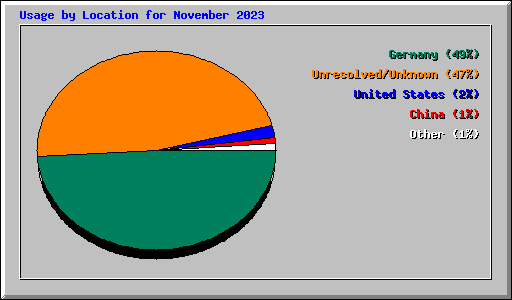 Usage by Location for November 2023