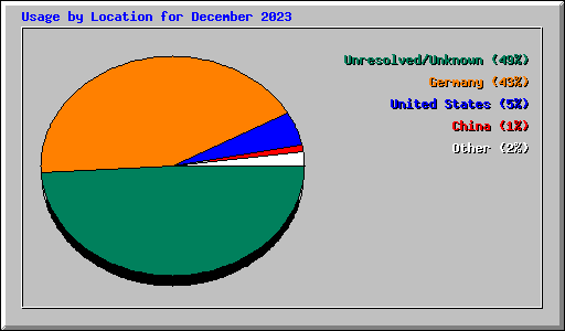 Usage by Location for December 2023