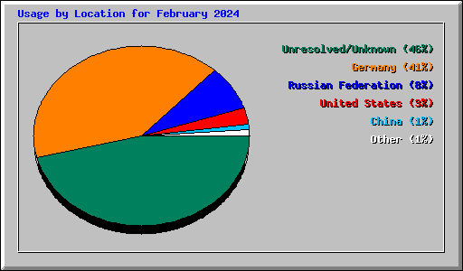 Usage by Location for February 2024