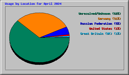 Usage by Location for April 2024