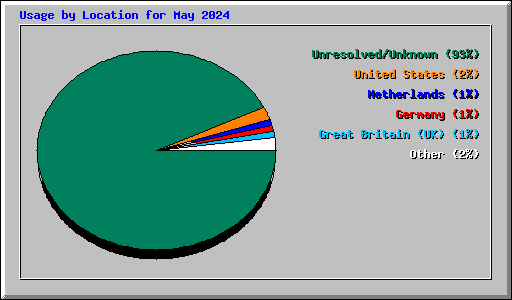 Usage by Location for May 2024