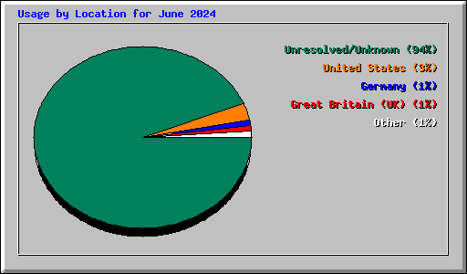 Usage by Location for June 2024