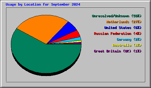 Usage by Location for September 2024