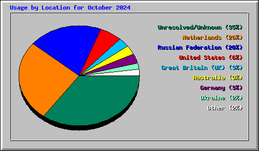 Usage by Location for October 2024
