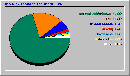 Usage by Location for March 2025