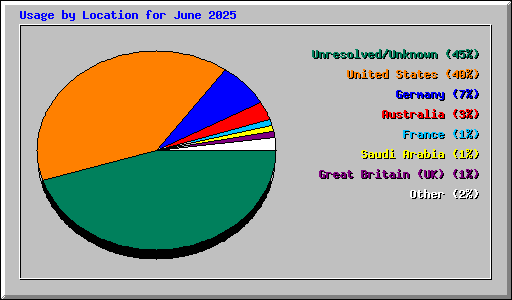 Usage by Location for June 2025