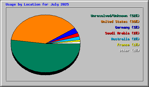 Usage by Location for July 2025