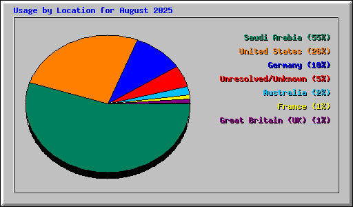 Usage by Location for August 2025