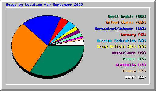 Usage by Location for September 2025