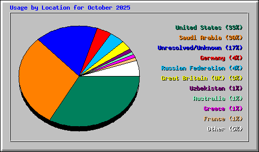 Usage by Location for October 2025