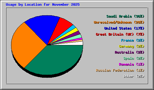 Usage by Location for November 2025