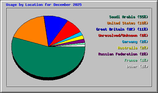 Usage by Location for December 2025
