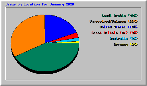 Usage by Location for January 2026