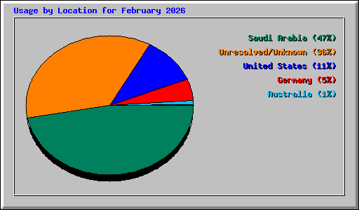 Usage by Location for February 2026